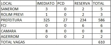 Prefeitura e Câmara Municipal de Rolim de Moura publicam edital de