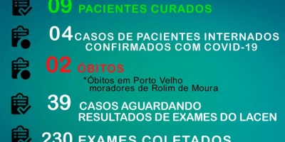 Novo boletim informa que casos de Coronavírus não aumentaram, em Rolim de Moura 