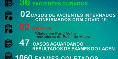 Sobe para 135 o número de casos confirmados de coronavírus em Rolim de Moura