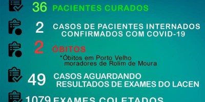 Rolim de Moura tem 150 casos confirmados e 36 curados do novo Coronavírus 