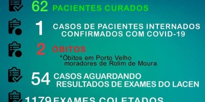 Rolim  de Moura chega a 62 pacientes curados e 191 casos confirmados do novo Coronavírus 