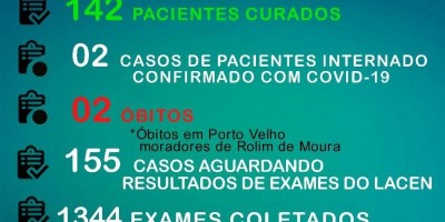 Sobe para 236 o número de infectados e a 142 curados de Covid-19, em Rolim de Moura