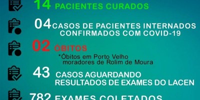 Chegam a 83 casos confirmados e 14 pacientes curados em Rolim de Moura, segundo novo Boletim 