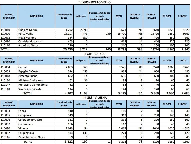 Confira a quantidade de vacinas enviada para cada município de Rondônia