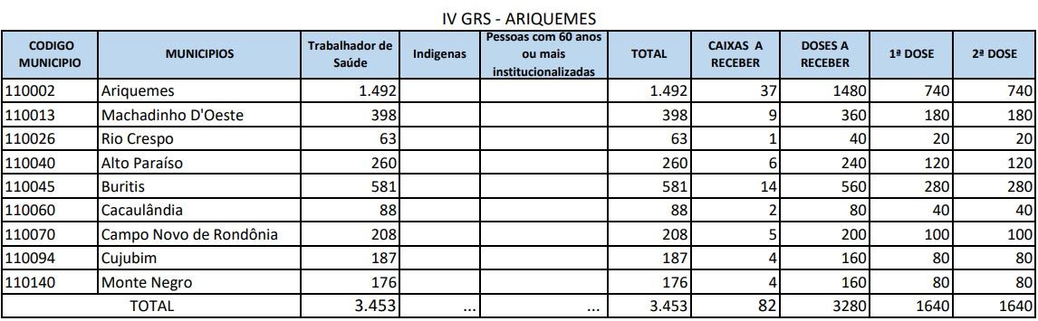 Confira a quantidade de vacinas enviada para cada município de Rondônia