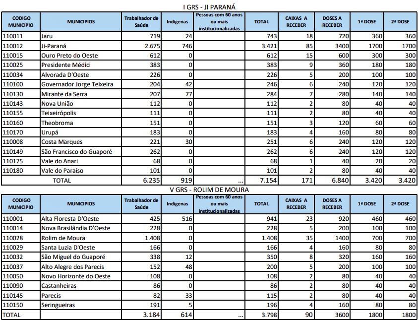 Confira a quantidade de vacinas enviada para cada município de Rondônia